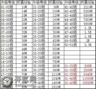 最新热血传奇升级经验表传奇搜服